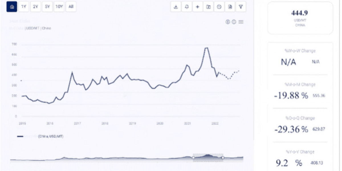 Potassium Carbonate Price Trend: Comprehensive Market Overview