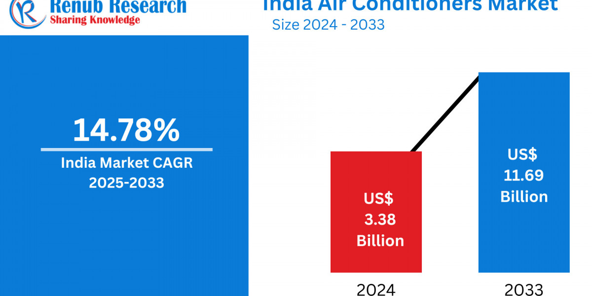 India Air Conditioner Market  Insights 2025-2033| Growth & Opportunity Analysis