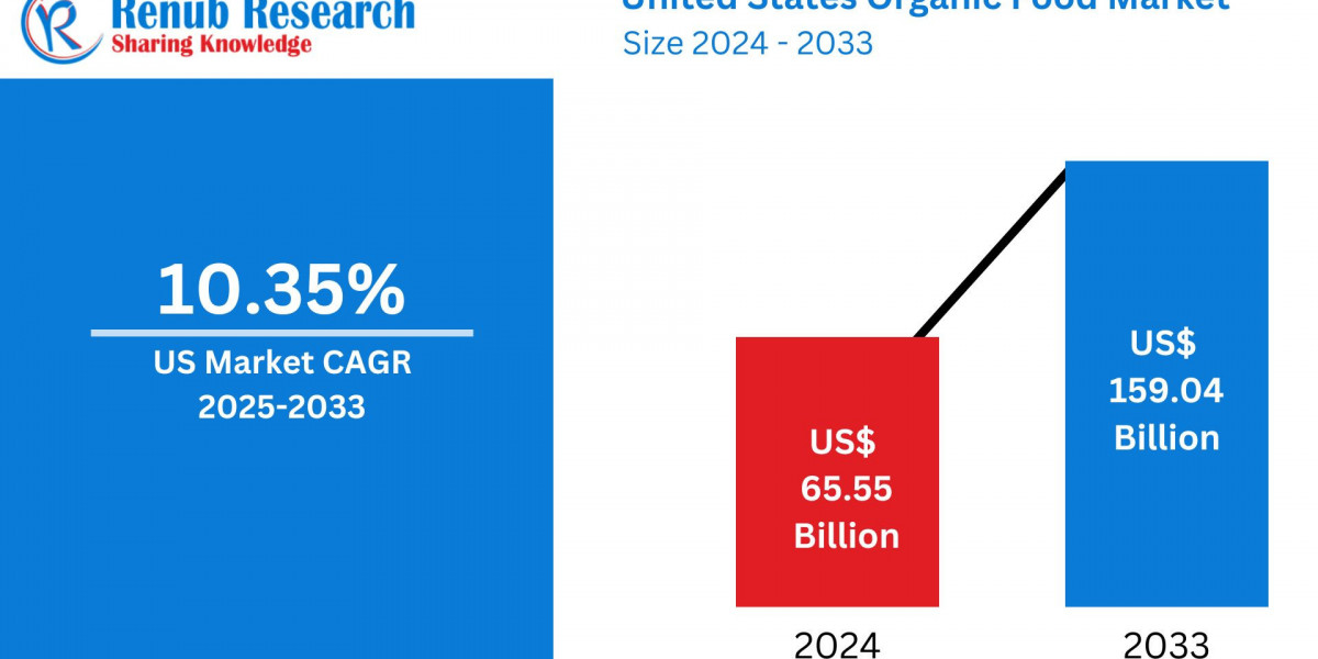 United States Organic Food Market  Insights 2025-2033| Growth & Opportunity Analysis