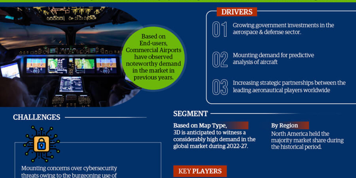 Aviation Digital Maps Software Market to Witness 6.51% CAGR Growth Amid Rising Demand and Innovation