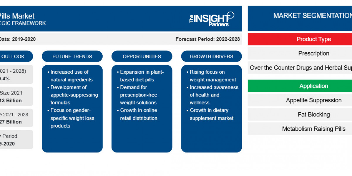 Diet Pills Market Outlook: Rising Demand Drives Innovation and Market Expansion