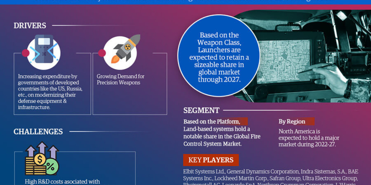 Fire Control System Market Poised for Strong 5.22% CAGR Through 2027 | Size & Opportunity Insights