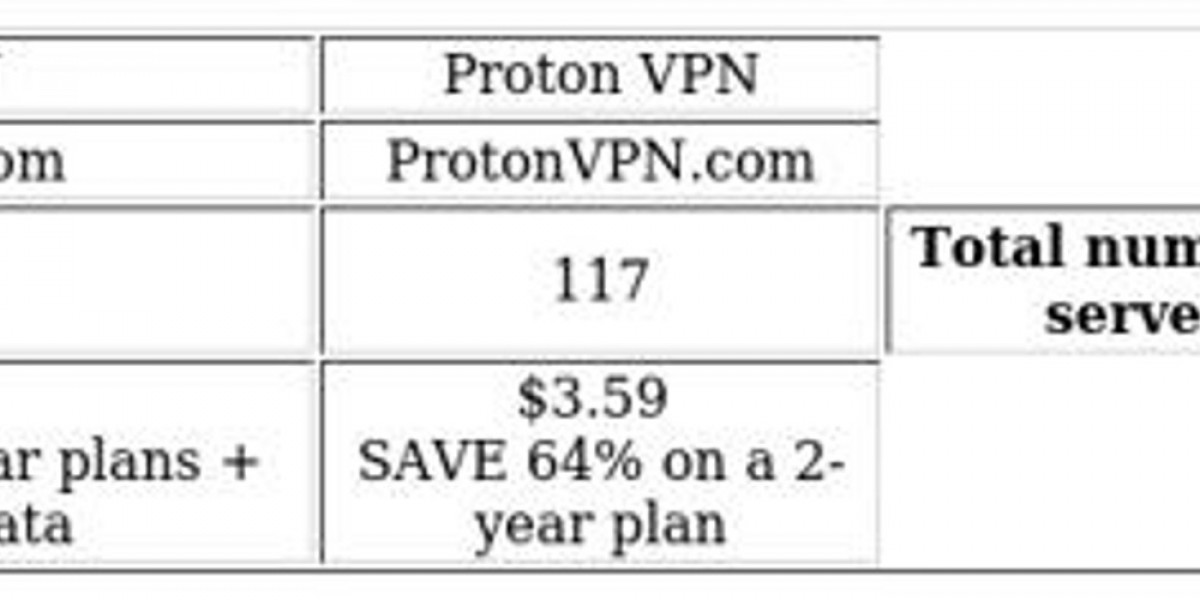 NordVPN vs ProtonVPN: Key Features & Pricing