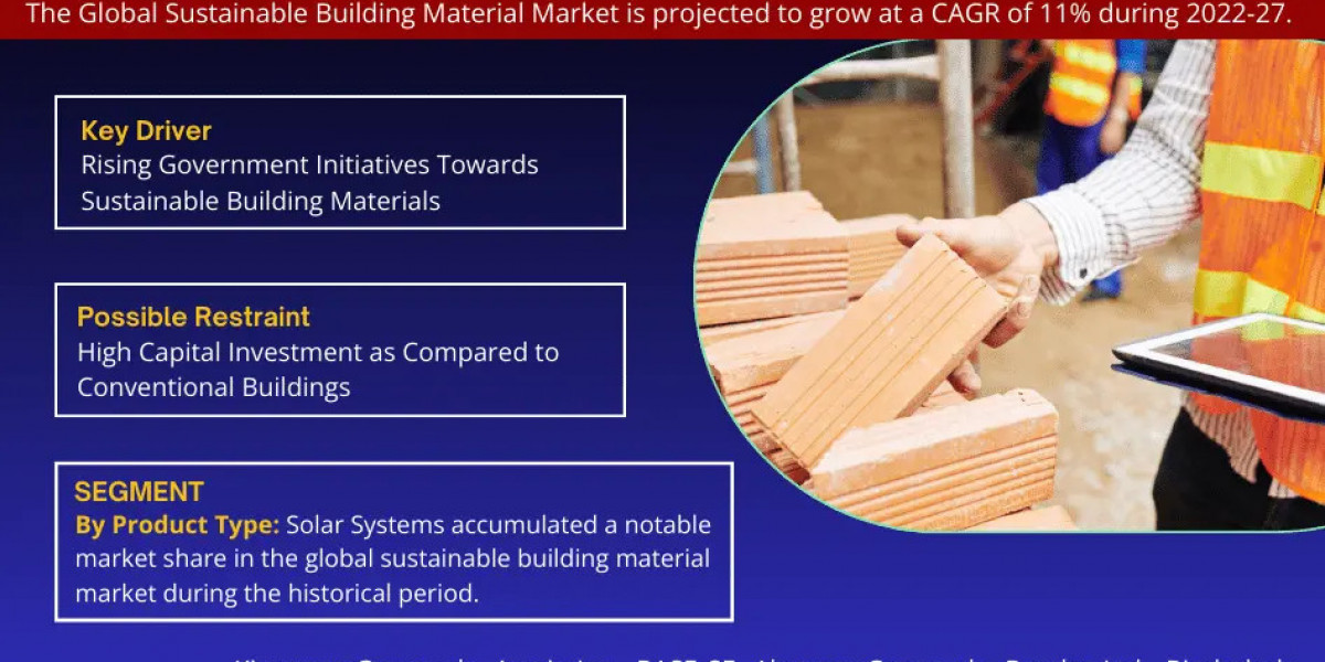 Sustainable Building Materials Market Poised for Strong 11% CAGR Through 2027 | Size & Opportunity Insights