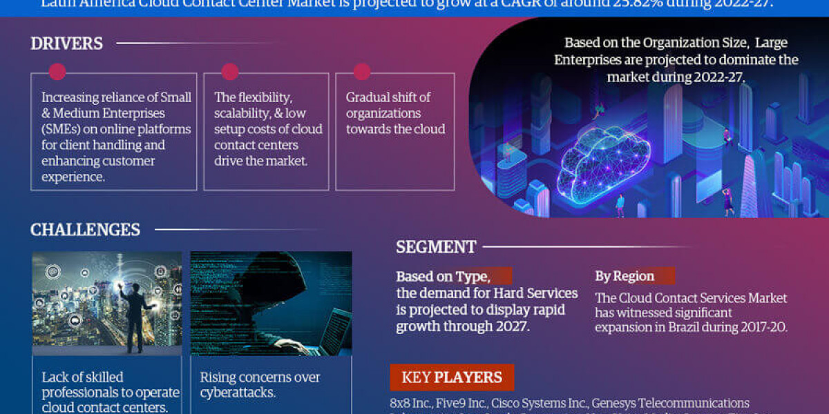 Latin America Cloud Contact Center Market Poised for Strong 25.82% CAGR Through 2027 | Size & Opportunity Insights