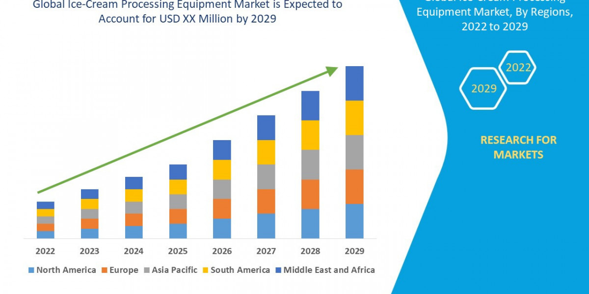 Ice-Cream Processing Equipment Market will exhibit a CAGR of 3.00% for the forecast period of 2022 to 2029