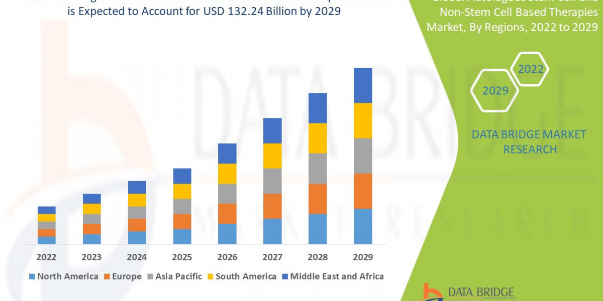 Autologous Stem Cell and Non-Stem Cell Based Therapies Market expected to reach the USD 132.24 billion by 2029