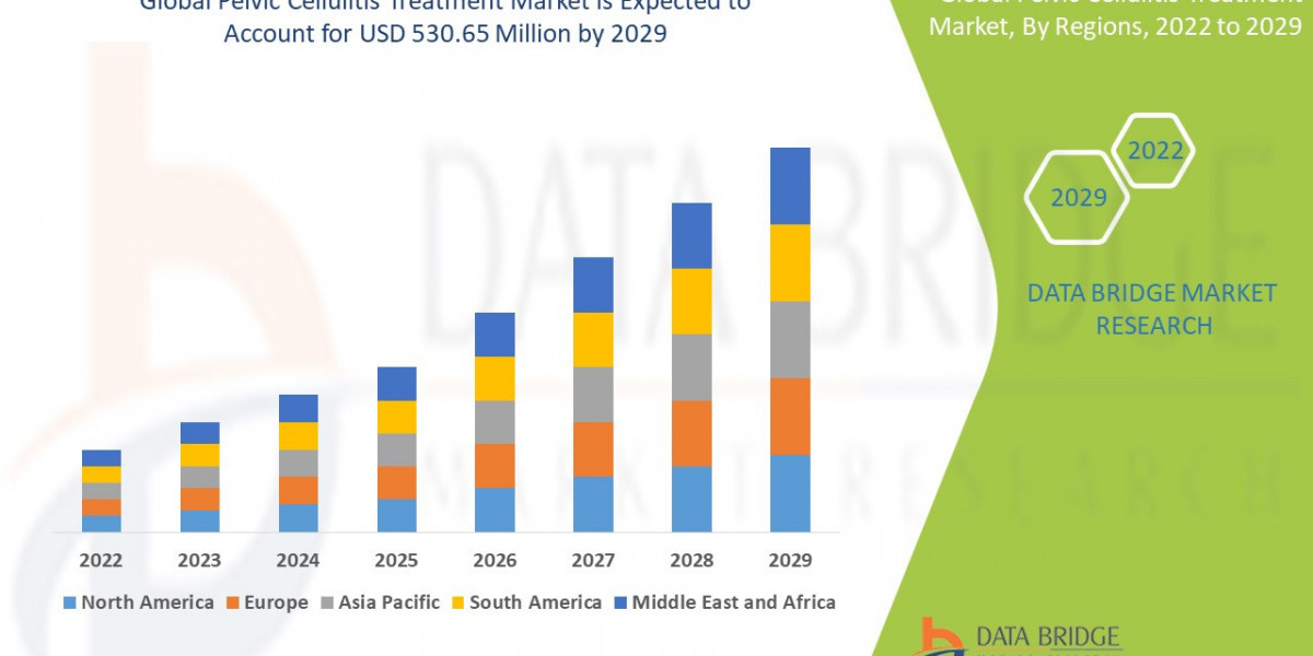 Pelvic Cellulitis Treatment Market expected to reach USD 530.65 million by 2029