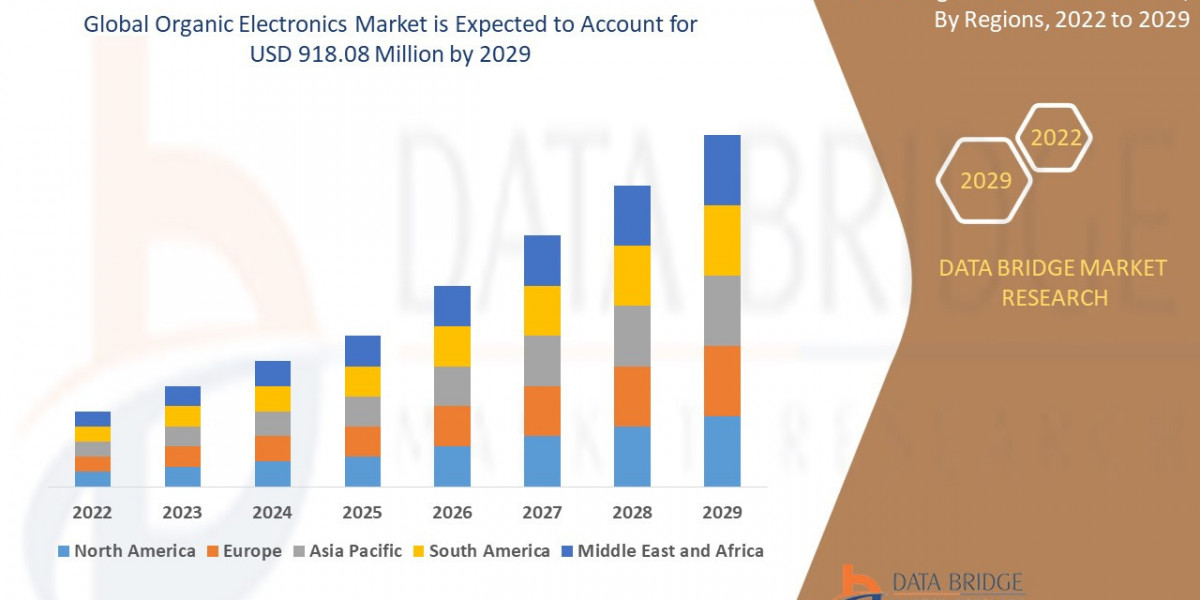 Organic Electronics Market Analysis On Size and Industry Demand 2032