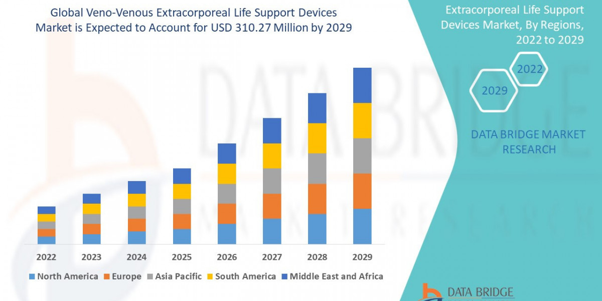 Veno-Venous Extracorporeal Life Support Devices Market would grow upto USD 310.27 million by 2029