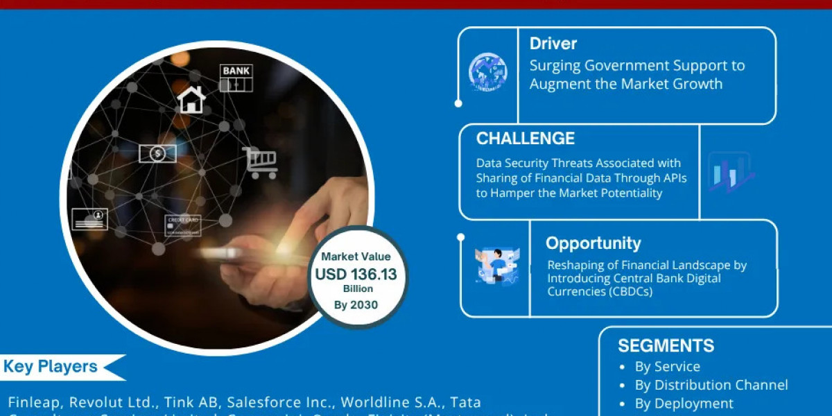 Open Banking Market Poised for Strong 27.60% CAGR Through 2030 | Size & Opportunity Insights