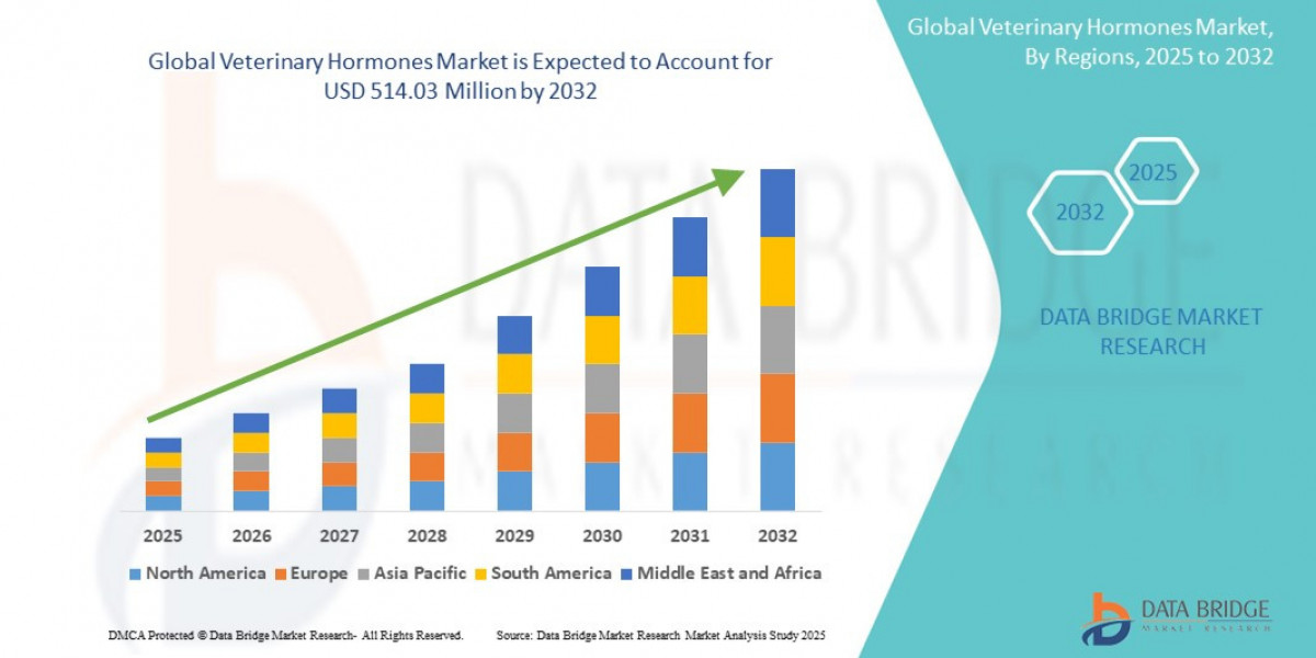 Veterinary Hormones Market expected to reach USD 514.03 million by 2032