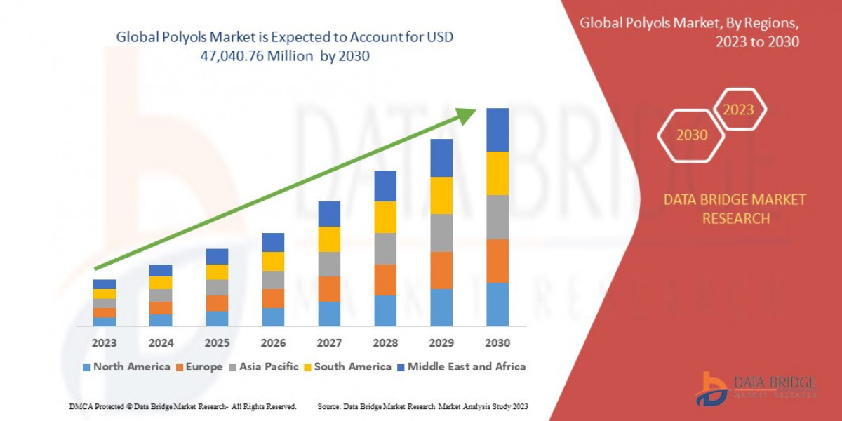 Polyols Market Demand, Rising Trends, Growth and Competitors Analysis
