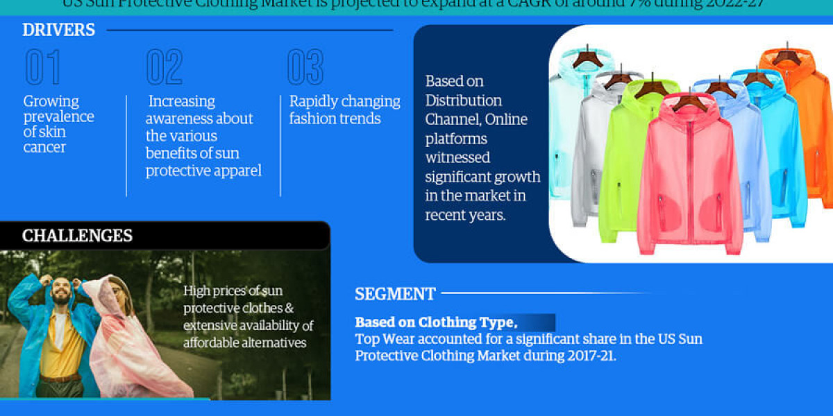 The US Sun Protective Clothing Market Growth Report | Trends & Insights 2022-2027