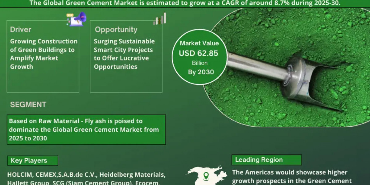 Green Cement Market Poised for Strong 8.19% CAGR Through 2030 | Size & Opportunity Insights