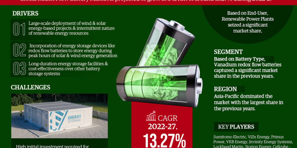 Redox Flow Battery Market Size, Share & Future Trends – Research Report