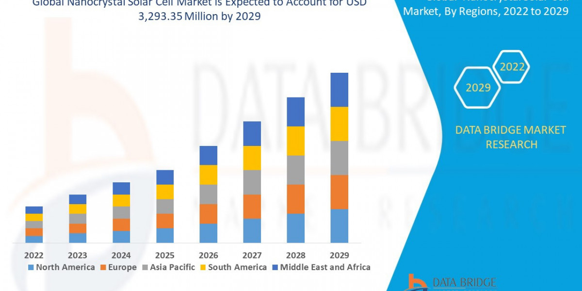 Nanocrystal Solar Cell Market expected to reach USD 3,293.35 million by 2029