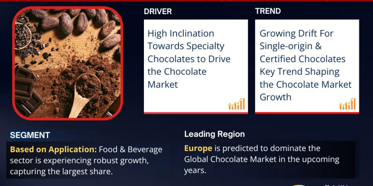 Chocolate Market Poised for Strong 4.17% CAGR Through 2030 | Size & Opportunity Insights