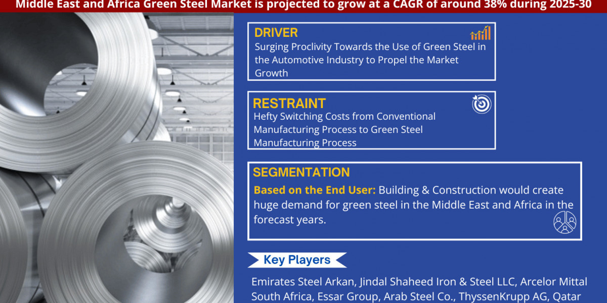 Middle East and Africa Green Steel Market Poised for Strong 38% CAGR Through 2030 | Size & Opportunity Insights