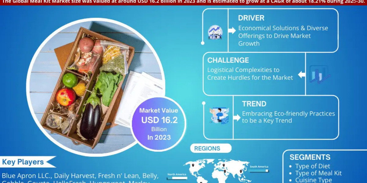 Meal Kit Market Poised for Strong 18.21% CAGR Through 2030 | Size & Opportunity Insights