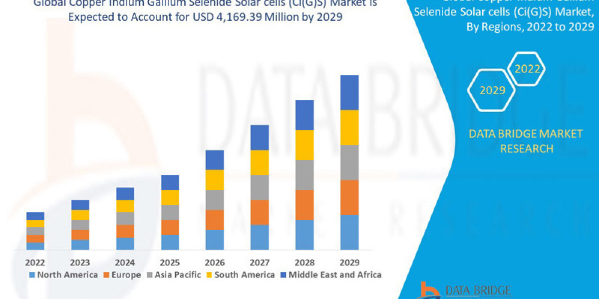 Copper Indium Gallium Selenide Solar cells (Ci(G)S) Market expected to reach USD 4,169.39 million by 2029